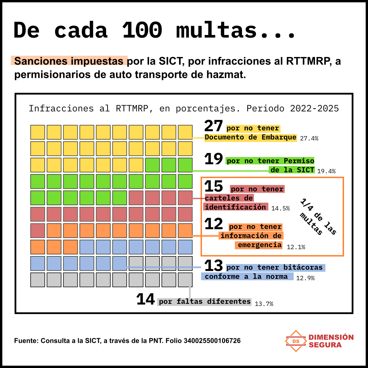 Gráfica con porcentajes de multas por artícullo infringido, de 2022-2025