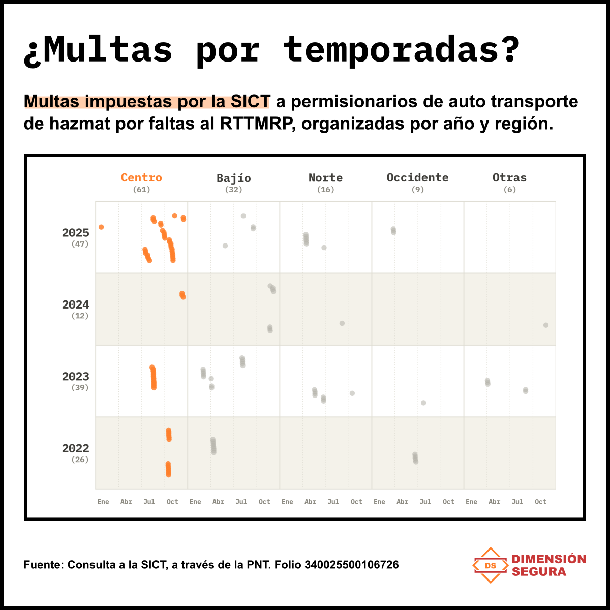 Gráfico de multas 2022-2025, organizadas en matriz de año por región